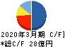 ヤスハラケミカル キャッシュフロー計算書 2020年3月期