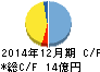 日本アクア キャッシュフロー計算書 2014年12月期 日本アクア キャッシュフロー計算書 2014年12月期