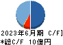理経 キャッシュフロー計算書 2023年6月期