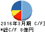 やまねメディカル キャッシュフロー計算書 2016年3月期 やまねメディカル キャッシュフロー計算書 2016年3月期