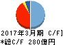 東急建設 キャッシュフロー計算書 2017年3月期 東急建設 キャッシュフロー計算書 2017年3月期