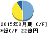 ナカヨ キャッシュフロー計算書 2015年3月期 ナカヨ キャッシュフロー計算書 2015年3月期