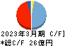 日本アンテナ キャッシュフロー計算書 2023年3月期