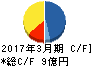博展 キャッシュフロー計算書 2017年3月期 博展 キャッシュフロー計算書 2017年3月期