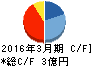 プラコー キャッシュフロー計算書 2016年3月期 プラコー キャッシュフロー計算書 2016年3月期