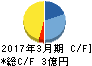細谷火工 キャッシュフロー計算書 2017年3月期 細谷火工 キャッシュフロー計算書 2017年3月期