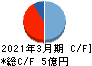 中日本興業 キャッシュフロー計算書 2021年3月期