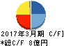 日本通信 キャッシュフロー計算書 2017年3月期 日本通信 キャッシュフロー計算書 2017年3月期