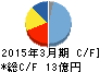 医学生物学研究所 キャッシュフロー計算書 2015年3月期 医学生物学研究所 キャッシュフロー計算書 2015年3月期