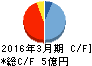 JALCOホールディングス キャッシュフロー計算書 2016年3月期 JALCOホールディングス キャッシュフロー計算書 2016年3月期