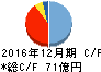 大塚家具 キャッシュフロー計算書 2016年12月期 大塚家具 キャッシュフロー計算書 2016年12月期