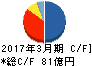 平田機工 キャッシュフロー計算書 2017年3月期 平田機工 キャッシュフロー計算書 2017年3月期