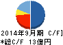 アサカ理研 キャッシュフロー計算書 2014年9月期 アサカ理研 キャッシュフロー計算書 2014年9月期