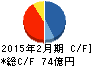 和田興産 キャッシュフロー計算書 2015年2月期 和田興産 キャッシュフロー計算書 2015年2月期