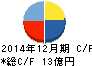 ラ・アトレ キャッシュフロー計算書 2014年12月期 ラ・アトレ キャッシュフロー計算書 2014年12月期