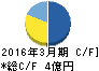 ITbook キャッシュフロー計算書 2016年3月期 ITbook キャッシュフロー計算書 2016年3月期