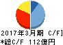 フィールズ キャッシュフロー計算書 2017年3月期 フィールズ キャッシュフロー計算書 2017年3月期