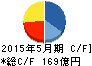 タマホーム キャッシュフロー計算書 2015年5月期 タマホーム キャッシュフロー計算書 2015年5月期