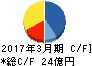 アイロムグループ キャッシュフロー計算書 2017年3月期 アイロムグループ キャッシュフロー計算書 2017年3月期