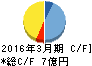 中日本鋳工 キャッシュフロー計算書 2016年3月期 中日本鋳工 キャッシュフロー計算書 2016年3月期