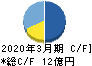 ベネフィットジャパン キャッシュフロー計算書 2020年3月期