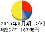ヨロズ キャッシュフロー計算書 2015年3月期 ヨロズ キャッシュフロー計算書 2015年3月期