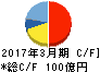 ホギメディカル キャッシュフロー計算書 2017年3月期 ホギメディカル キャッシュフロー計算書 2017年3月期