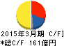 ダイキョーニシカワ キャッシュフロー計算書 2015年3月期 ダイキョーニシカワ キャッシュフロー計算書 2015年3月期