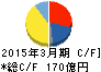 高砂香料工業 キャッシュフロー計算書 2015年3月期 高砂香料工業 キャッシュフロー計算書 2015年3月期