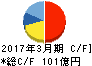CKD キャッシュフロー計算書 2017年3月期 CKD キャッシュフロー計算書 2017年3月期