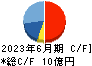 田中建設工業 キャッシュフロー計算書 2023年6月期