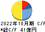 萩原工業 キャッシュフロー計算書 2022年10月期