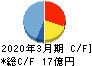 日本デコラックス キャッシュフロー計算書 2020年3月期