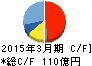 東京精密 キャッシュフロー計算書 2015年3月期 東京精密 キャッシュフロー計算書 2015年3月期