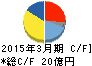 尾張精機 キャッシュフロー計算書 2015年3月期 尾張精機 キャッシュフロー計算書 2015年3月期