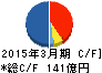明和地所 キャッシュフロー計算書 2015年3月期 明和地所 キャッシュフロー計算書 2015年3月期