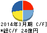 大戸屋ホールディングス キャッシュフロー計算書 2014年3月期 大戸屋ホールディングス キャッシュフロー計算書 2014年3月期