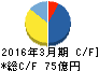 四電工 キャッシュフロー計算書 2016年3月期 四電工 キャッシュフロー計算書 2016年3月期