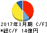 ウィザス キャッシュフロー計算書 2017年3月期 ウィザス キャッシュフロー計算書 2017年3月期