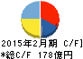 吉野家ホールディングス キャッシュフロー計算書 2015年2月期 吉野家ホールディングス キャッシュフロー計算書 2015年2月期