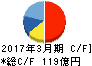 極東開発工業 キャッシュフロー計算書 2017年3月期 極東開発工業 キャッシュフロー計算書 2017年3月期
