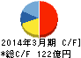 三井製糖 キャッシュフロー計算書 2014年3月期 三井製糖 キャッシュフロー計算書 2014年3月期