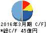 リズム時計工業 キャッシュフロー計算書 2016年3月期 リズム時計工業 キャッシュフロー計算書 2016年3月期