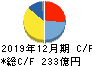 東京応化工業 キャッシュフロー計算書 2019年12月期