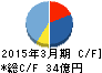 デリカフーズ キャッシュフロー計算書 2015年3月期 デリカフーズ キャッシュフロー計算書 2015年3月期