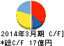 大石産業 キャッシュフロー計算書 2014年3月期 大石産業 キャッシュフロー計算書 2014年3月期