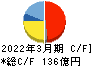 大阪ソーダ キャッシュフロー計算書 2022年3月期