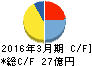 サイボー キャッシュフロー計算書 2016年3月期 サイボー キャッシュフロー計算書 2016年3月期