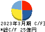 黒田精工 キャッシュフロー計算書 2023年3月期