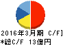 星医療酸器 キャッシュフロー計算書 2016年3月期 星医療酸器 キャッシュフロー計算書 2016年3月期